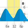 Arlington tide chart for Wednesday, November 8, 2023