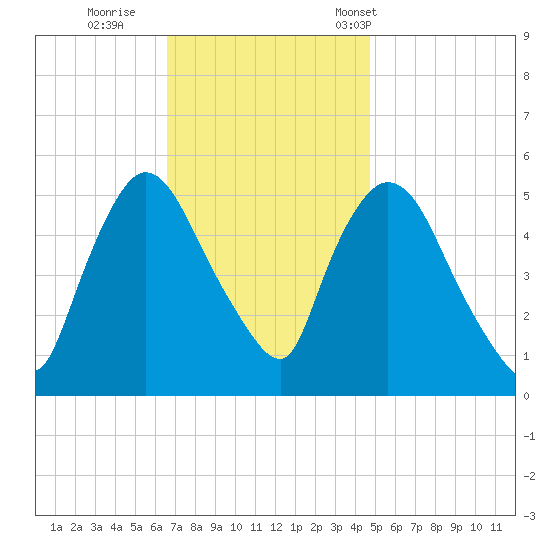 Arlington tide chart for Thursday, November 9, 2023