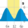 Arlington tide chart for Thursday, November 9, 2023