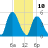 Arlington tide chart for Sunday, December 10, 2023