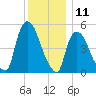 Arlington tide chart for Monday, December 11, 2023