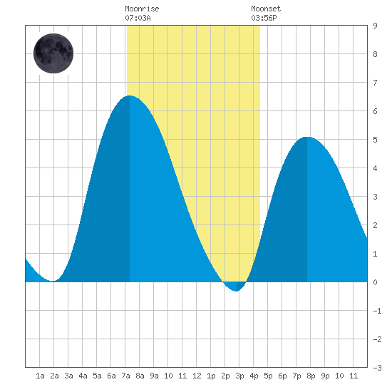 Arlington tide chart for Tuesday, December 12, 2023