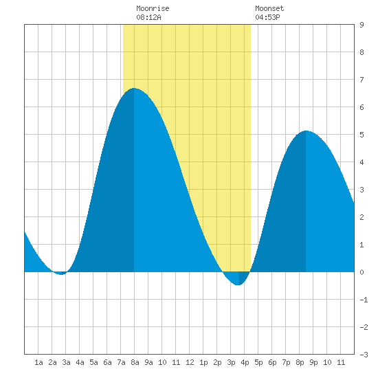 Arlington tide chart for Wednesday, December 13, 2023