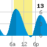 Arlington tide chart for Wednesday, December 13, 2023