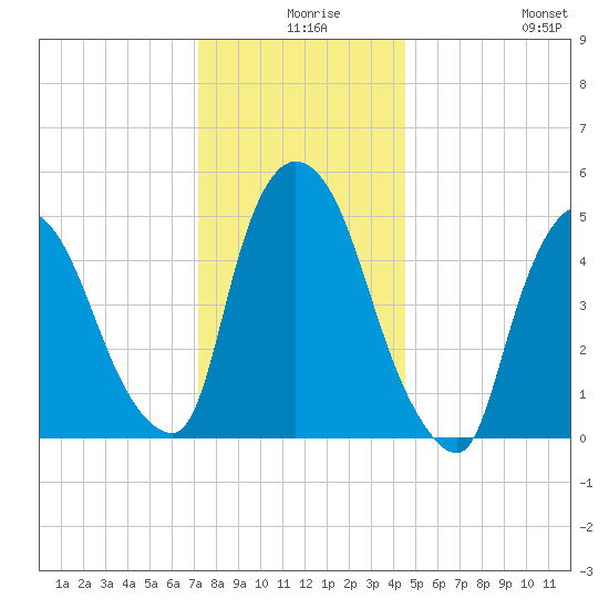 Arlington tide chart for Sunday, December 17, 2023