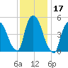 Arlington tide chart for Sunday, December 17, 2023