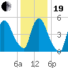 Arlington tide chart for Tuesday, December 19, 2023