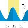 Arlington tide chart for Friday, December 1, 2023