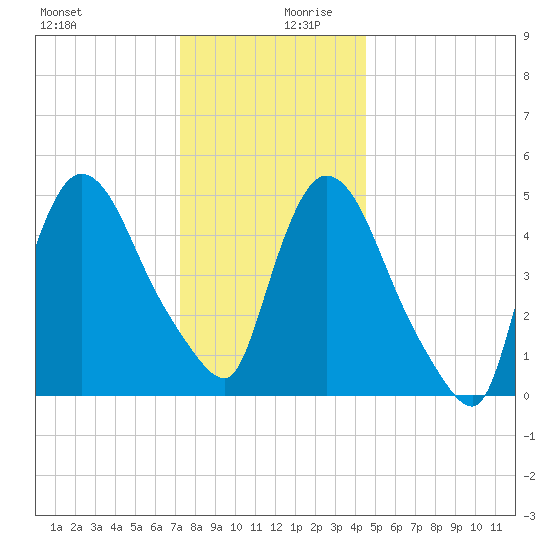 Arlington tide chart for Wednesday, December 20, 2023