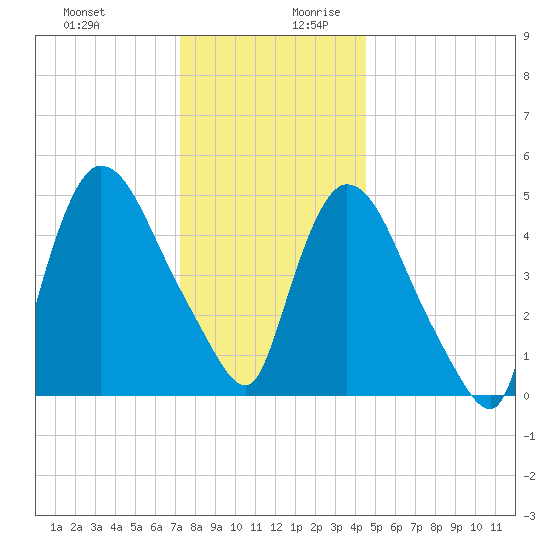 Arlington tide chart for Thursday, December 21, 2023