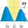 Arlington tide chart for Saturday, December 23, 2023
