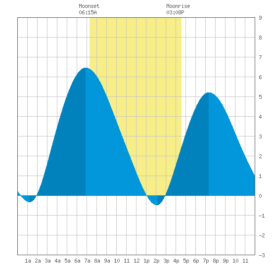 Arlington tide chart for Monday, December 25, 2023