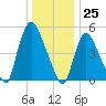 Arlington tide chart for Monday, December 25, 2023