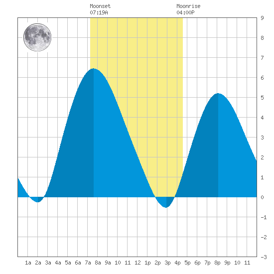 Arlington tide chart for Tuesday, December 26, 2023