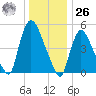 Arlington tide chart for Tuesday, December 26, 2023