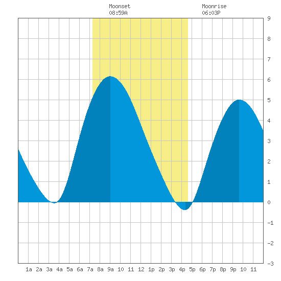 Arlington tide chart for Thursday, December 28, 2023