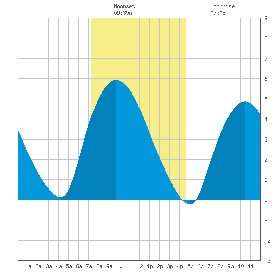 Arlington tide chart for Friday, December 29, 2023