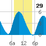 Arlington tide chart for Friday, December 29, 2023