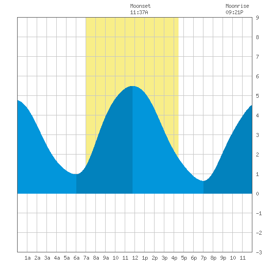Arlington tide chart for Saturday, December 2, 2023