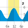 Arlington tide chart for Saturday, December 2, 2023