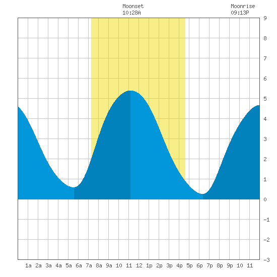 Arlington tide chart for Sunday, December 31, 2023