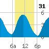 Arlington tide chart for Sunday, December 31, 2023