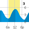 Arlington tide chart for Sunday, December 3, 2023