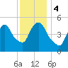 Arlington tide chart for Monday, December 4, 2023