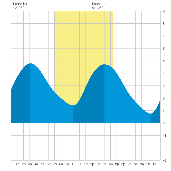 Arlington tide chart for Wednesday, December 6, 2023