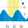 Arlington tide chart for Wednesday, December 6, 2023