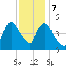 Arlington tide chart for Thursday, December 7, 2023