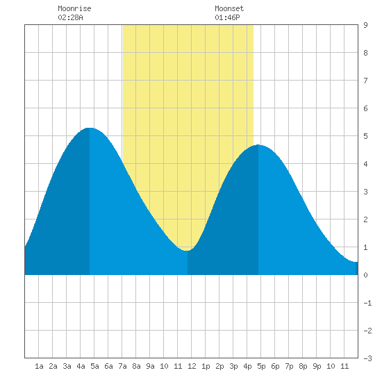 Arlington tide chart for Friday, December 8, 2023