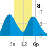 Arlington tide chart for Friday, December 8, 2023