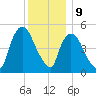 Arlington tide chart for Saturday, December 9, 2023