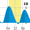 Arlington tide chart for Wednesday, January 10, 2024
