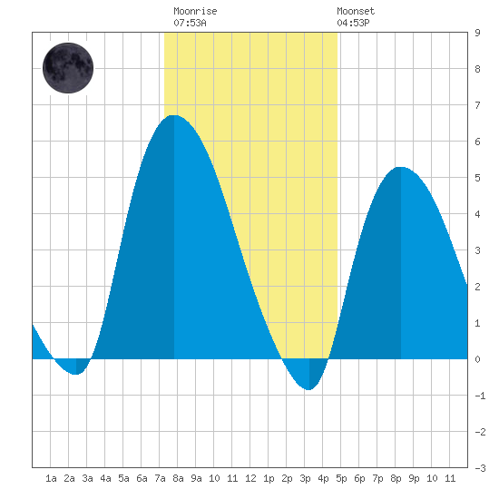 Arlington tide chart for Thursday, January 11, 2024
