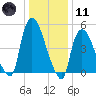 Arlington tide chart for Thursday, January 11, 2024