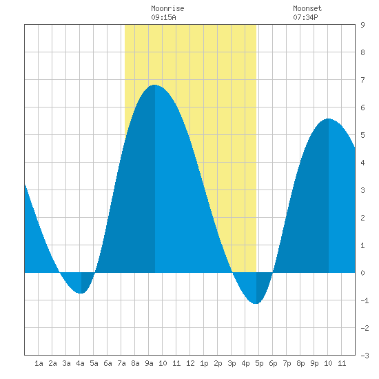 Arlington tide chart for Saturday, January 13, 2024