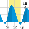 Arlington tide chart for Saturday, January 13, 2024