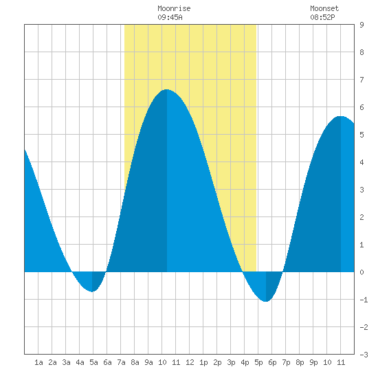 Arlington tide chart for Sunday, January 14, 2024