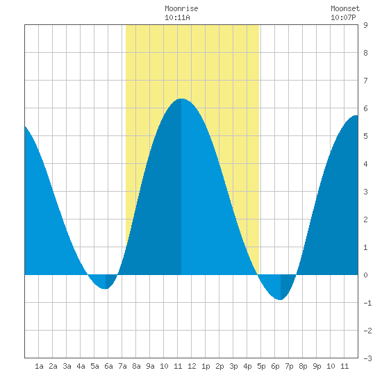 Arlington tide chart for Monday, January 15, 2024