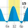 Arlington tide chart for Monday, January 15, 2024