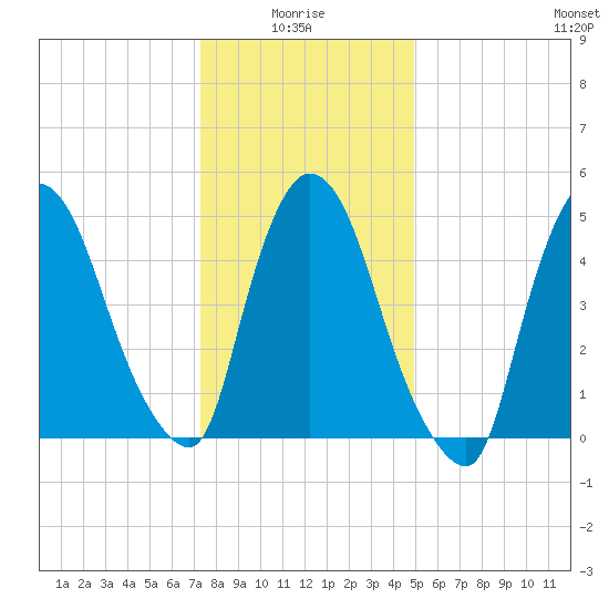Arlington tide chart for Tuesday, January 16, 2024