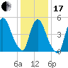 Arlington tide chart for Wednesday, January 17, 2024