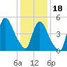Arlington tide chart for Thursday, January 18, 2024