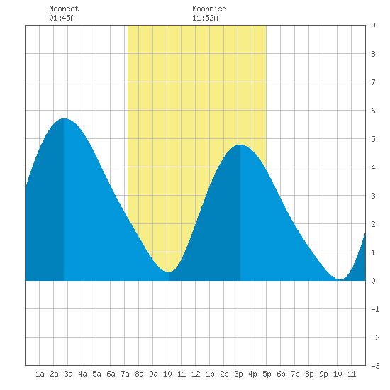 Arlington tide chart for Friday, January 19, 2024