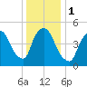 Arlington tide chart for Monday, January 1, 2024