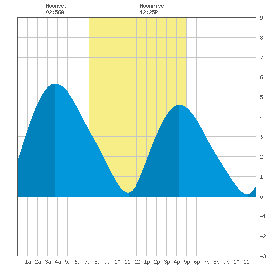 Arlington tide chart for Saturday, January 20, 2024