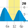 Arlington tide chart for Saturday, January 20, 2024