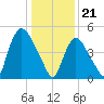 Arlington tide chart for Sunday, January 21, 2024
